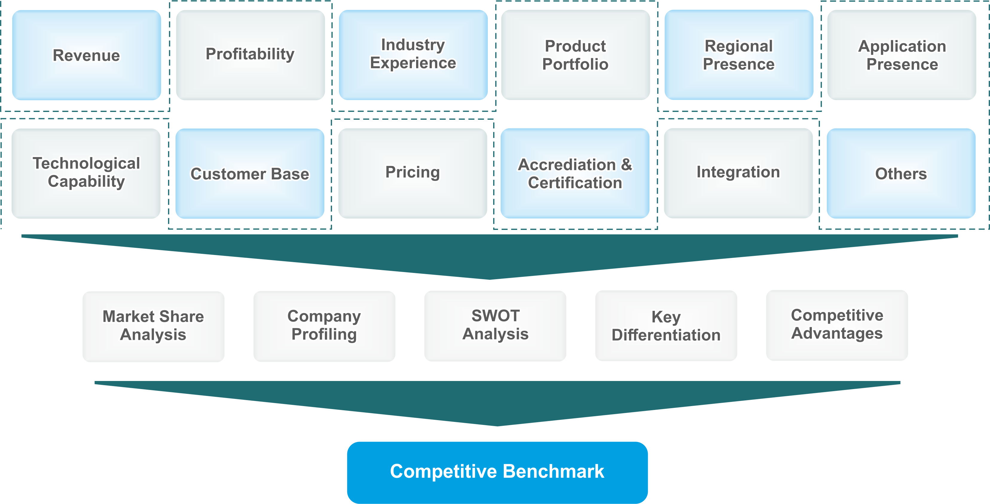Competitive Intelligence model
